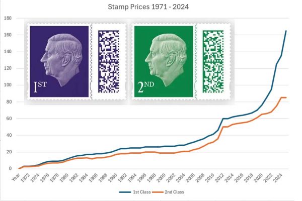 1st Class Stamp to cost almost double 2nd Class from October