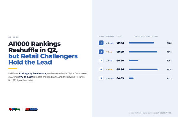 AI1000 Rankings Reshuffle in Q2, but Retail Challengers Hold the Lead