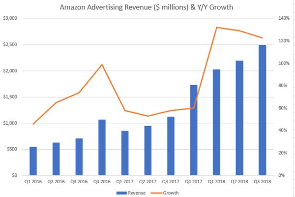 Amazon-Advertising-Revenue-Q3-2018