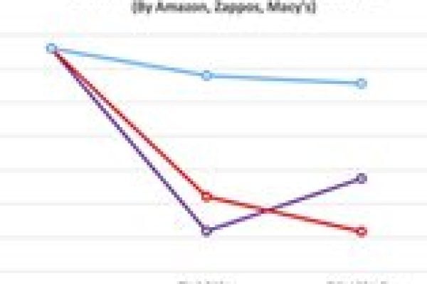 Amazon-Zappos-and-Macys-Holiday-Pricing-from-Upstream-Commerce-sm