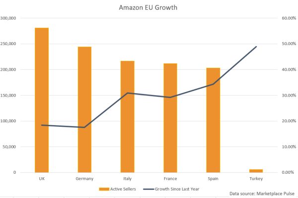 Amazon-active-seller-growth-on-EU-marketplaces