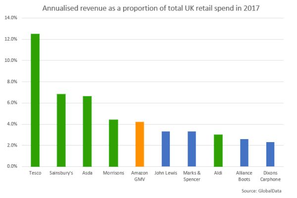 Amazon-fifth-largest-UK-Retailer
