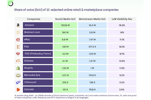 Amazon leads ecommerce marketplaces for AI visibility