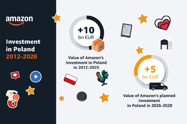 Amazon to invest €5 billion in Poland
