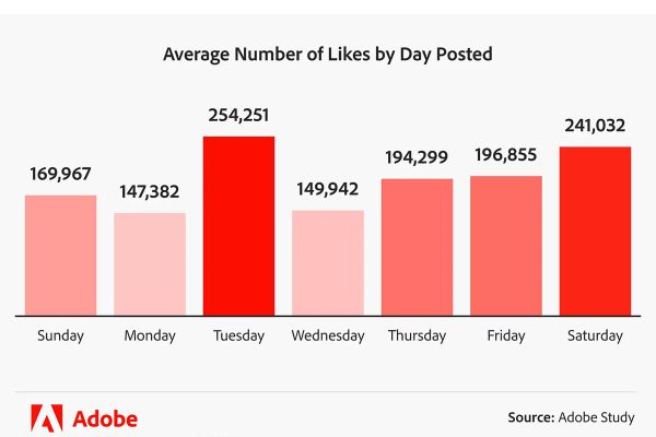 Are you publishing YouTube Shorts at the wrong time?