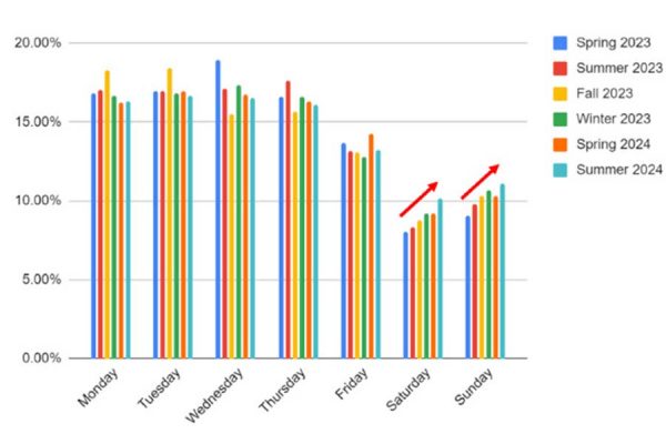 B2B Weekend Traffic: Decision-Makers Redefining Business Hours