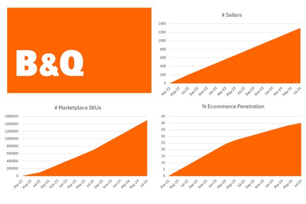 B&Q marketplace participation hits 40% in H1