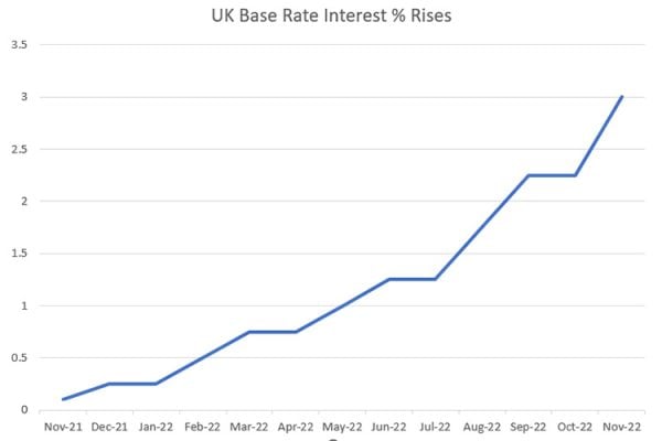 Bank-Rate-rise-0.75-to-3