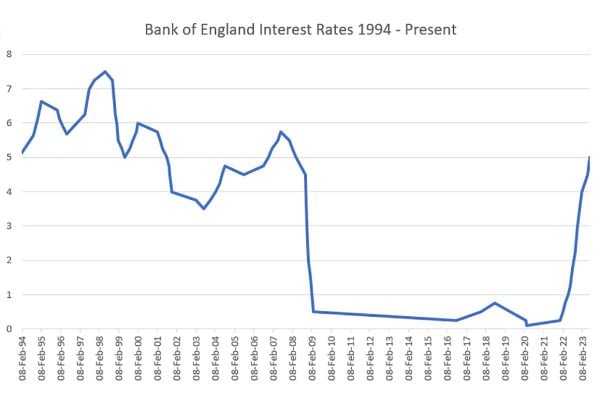 Bank raises UK Interest Rate to 5%
