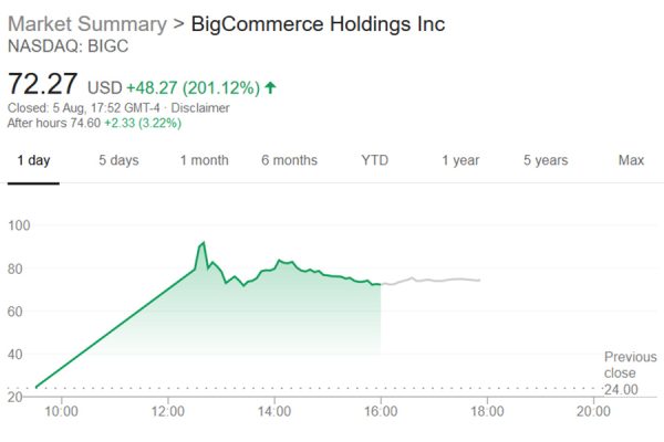 BigCommerce-IPO-off-to-a-cracking-start-shares-up-201