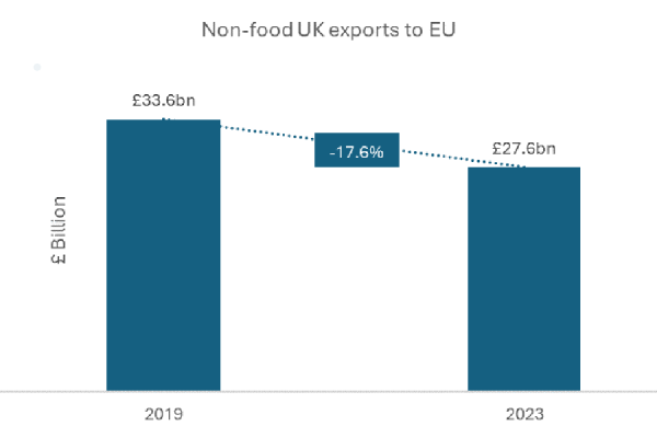 British retail sales to EU drop £6bn post-Brexit