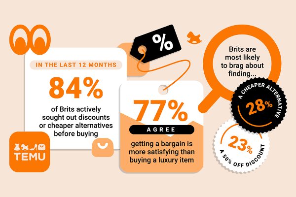 Brits actively sought Deals & Discounts before buying in 2023