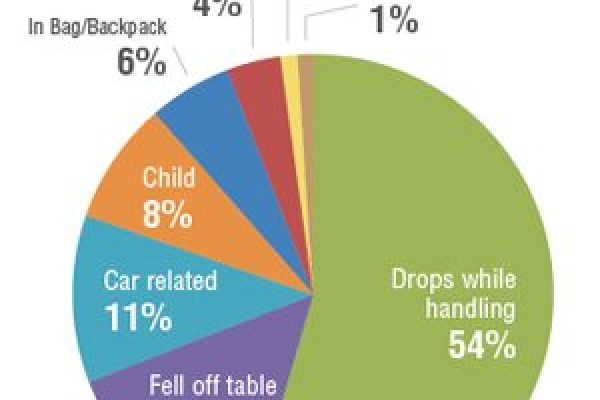 Causes-of-Accidental-Damage-to-iPads