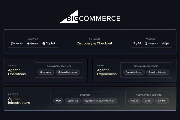 Commerce Data Enrichment for BigCommerce and Feedonomics to Power Agentic Commerce