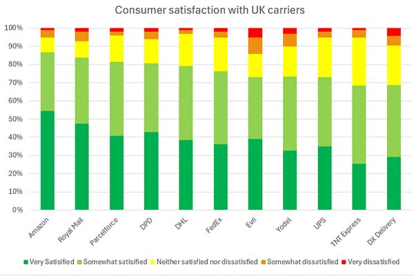 Consumer satisfaction with UK carriers