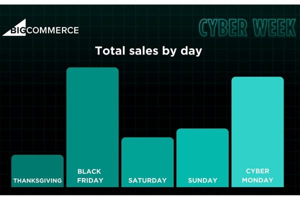 Cyber Week Sales EMEA GMV up 20%, orders up 10% in says BigCommerce