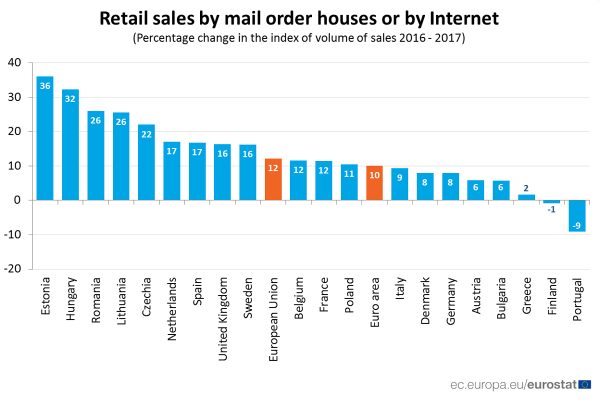 EU-Internet-sales