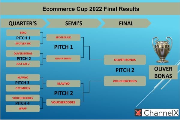 Ecommerce-Cup-2022-Results