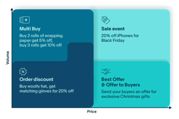 Final-Value-Fees-Promotion-on-Multi-buy-Order-Discount-or-Sale-Event-Markdown-campaigns
