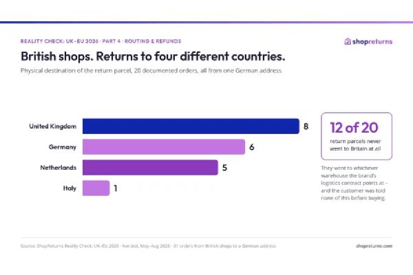 From 4 to 62 days for a refund - new mystery shopping study of UK retailers