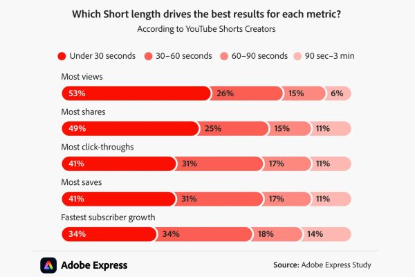 How long should a YouTube Short be?