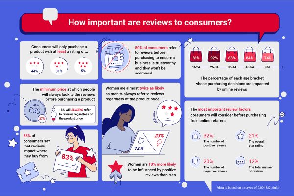 How-product-reviews-impact-what-we-buy