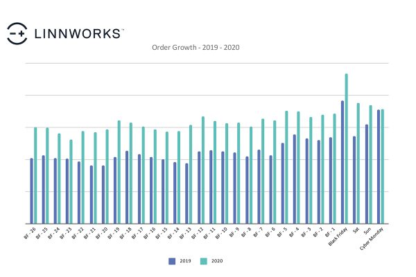 Linnworks-Cyber-Monday-Order-Growth-caps-of-spectacular-Cyber-Month