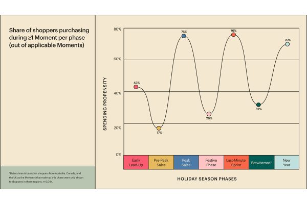 Mailchimp Report Highlights Seven Distinct Phases to Christmas Shopping