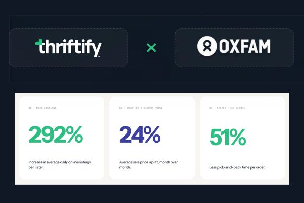 Oxfam GB picks Thriftify after pilot grows daily online listings 292%