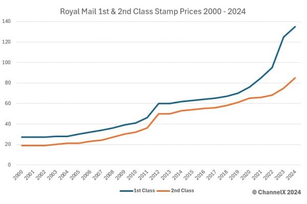 Royal Mail 2020 - 2024 Stamp Prices