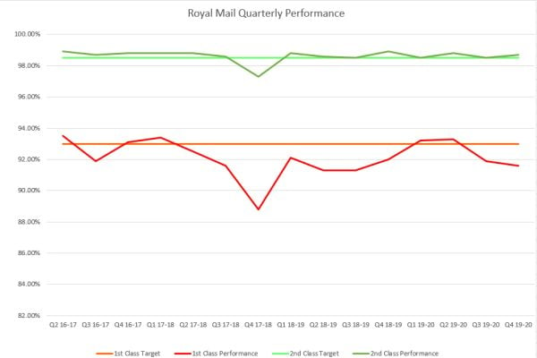 Royal-Mail-Quality-of-service-Q4-2019-2020