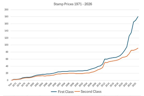 Royal Mail stamp prices to rise from April 2026