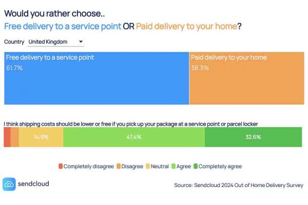 Shipping costs turn shoppers to OOH delivery