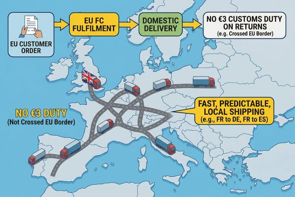Should UK retailers move stock and returns into the EU to protect margins?