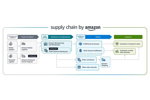 Supply Chain by Amazon announced at Accelerate