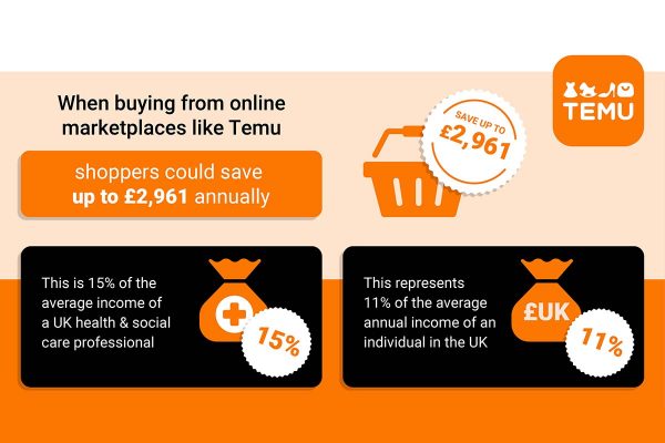 Temu: D2C saves consumer £3,000 annually