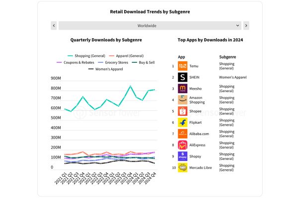 Temu Tops Global Shopping App Downloads in 2024