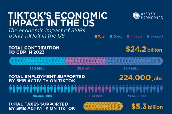 TikTok economic impact in the US