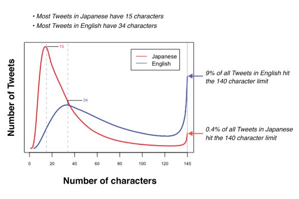 Tweets-in-English-vs-Japenese