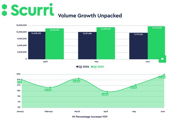 UK and European eCommerce order volumes increased +18% YOY in Q2