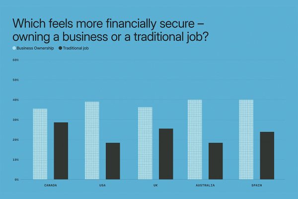 Why UK founders want tax breaks, and why it signals a bigger shift